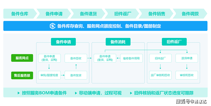 服务器的配件与备件管理怎么做?,服务器备件采购渠道有哪些 第1张 服务器的配件与备件管理怎么做?,服务器备件采购渠道有哪些 第1张