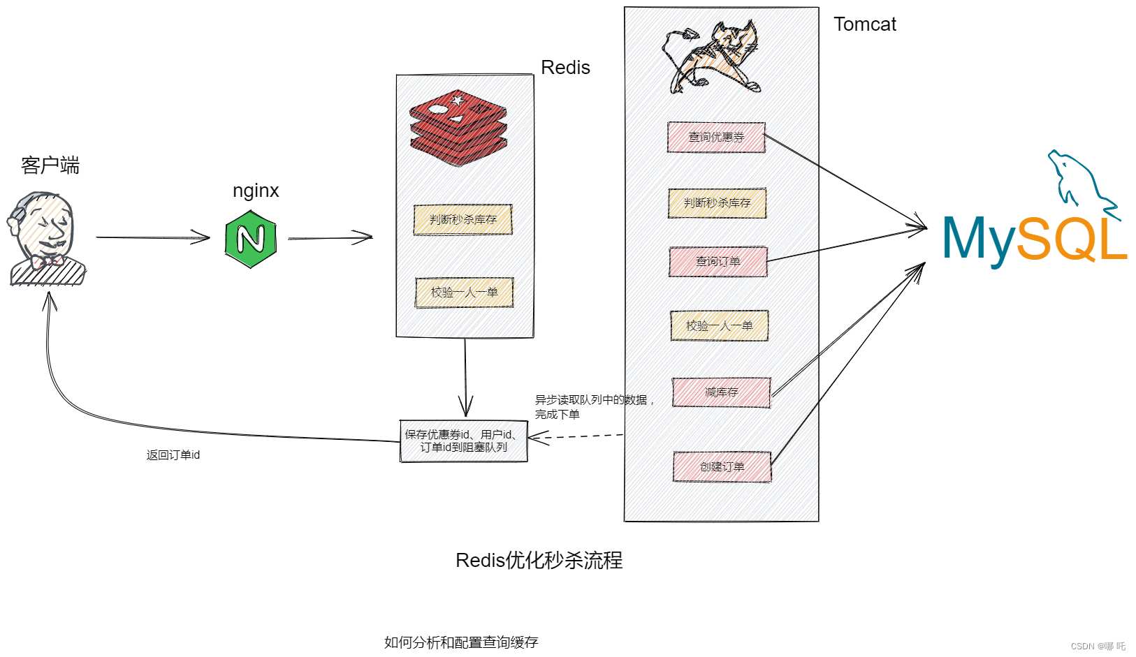 分布式缓存消息_分布式缓存(Redis) 第2张 分布式缓存消息_分布式缓存(Redis) 第2张