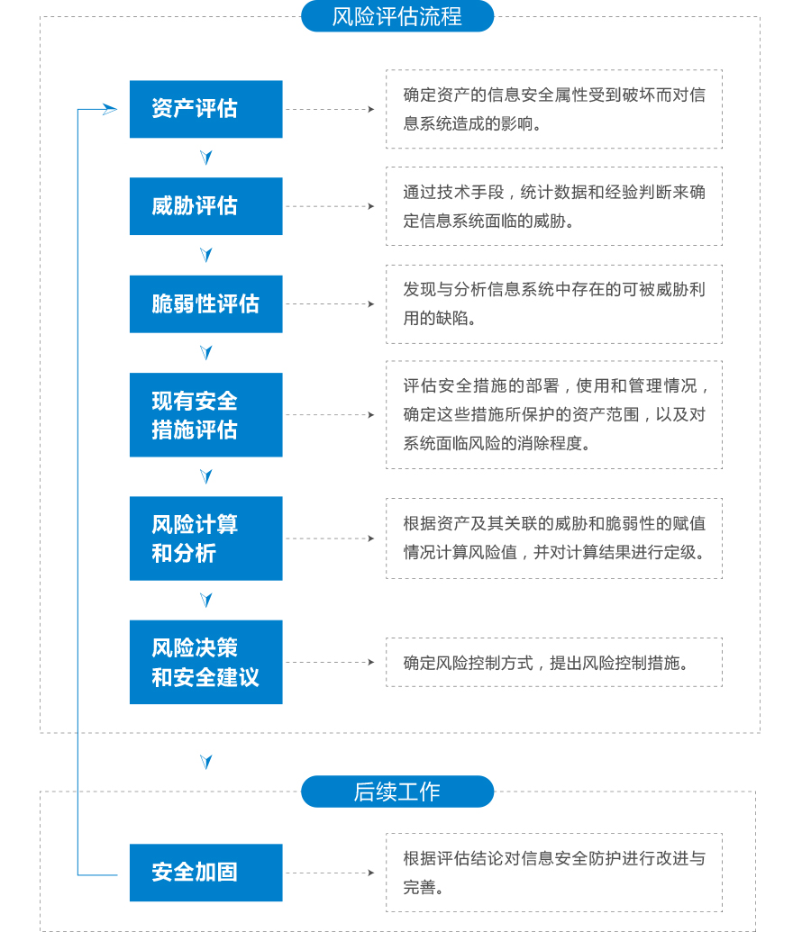 企业怎么做风险评估与等保测评,有哪些流程?