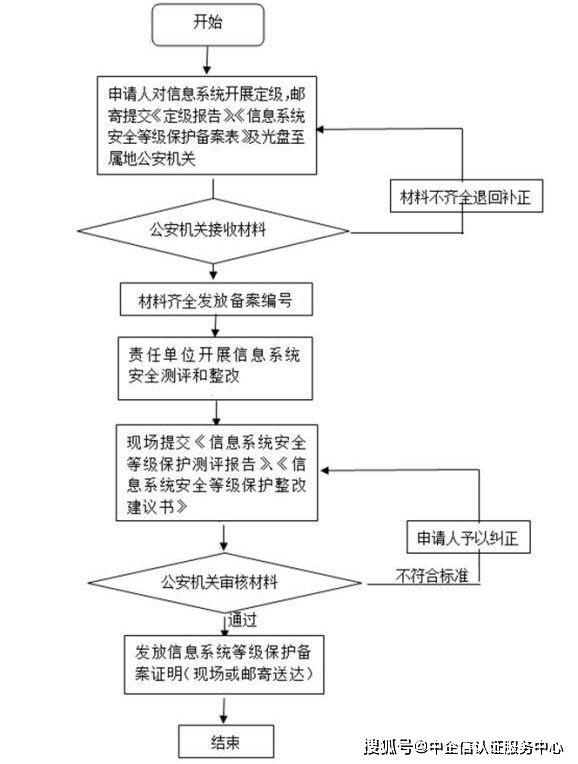 企业怎么做风险评估与等保测评,有哪些流程?