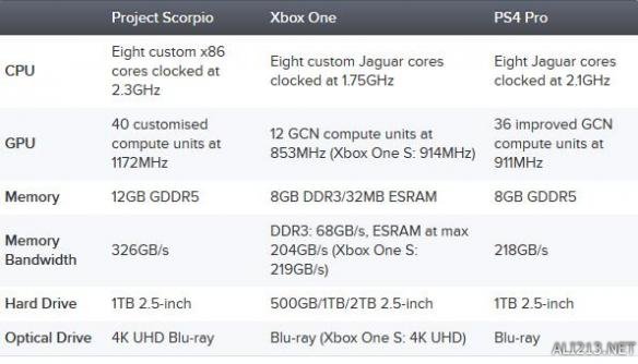 xbox天蝎座配置怎么样?性能强不强? 第1张 xbox天蝎座配置怎么样?性能强不强? 第1张