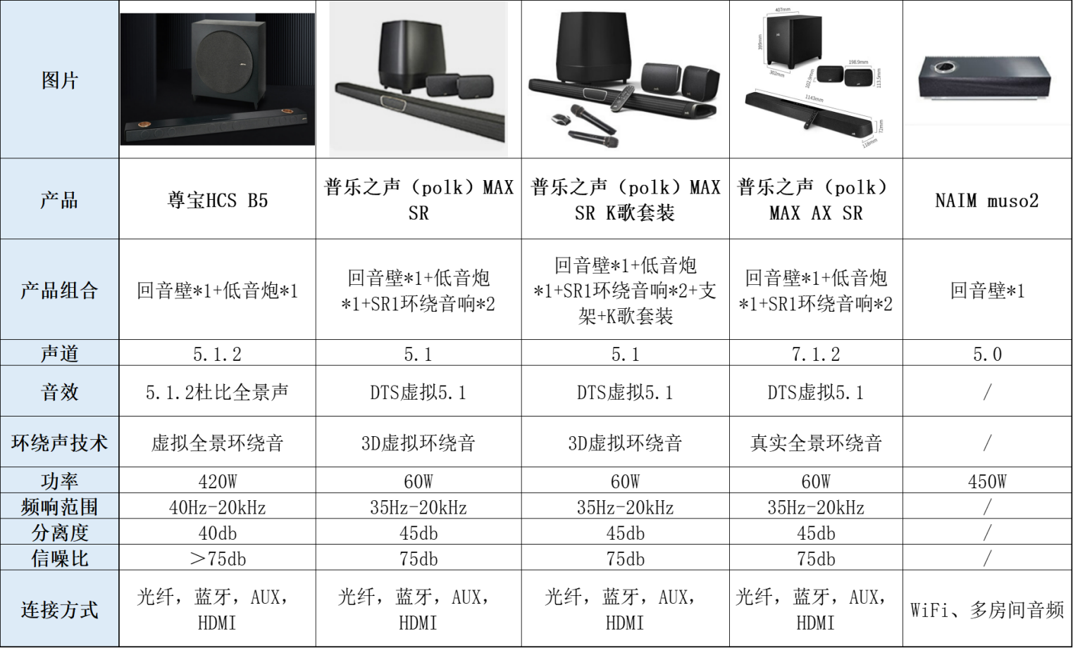 家庭影院配置清单有哪些?家庭影院音响怎么选,避坑指南 第2张 家庭影院配置清单有哪些?家庭影院音响怎么选,避坑指南 第2张