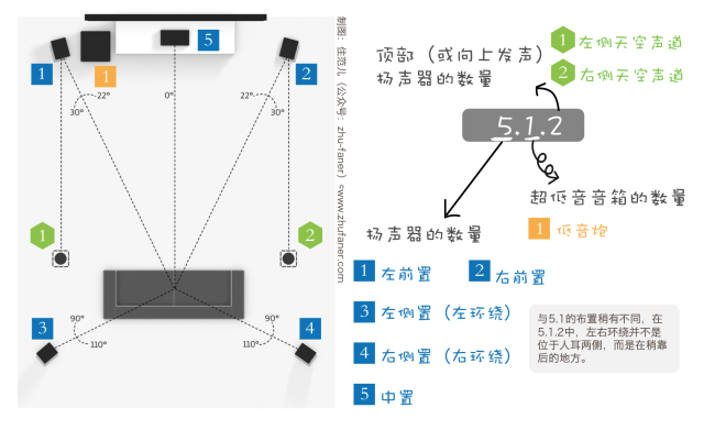 家庭影院配置清单有哪些?家庭影院音响怎么选,避坑指南 第3张 家庭影院配置清单有哪些?家庭影院音响怎么选,避坑指南 第3张