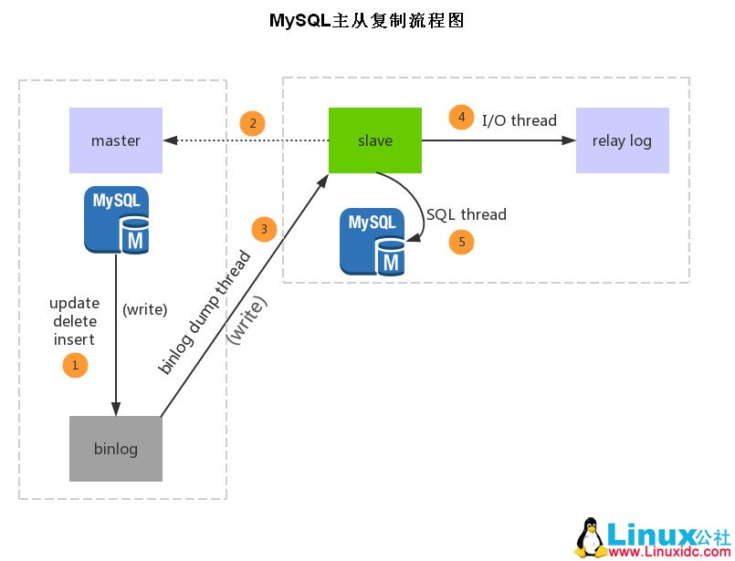 mysql主从复制配置 第1张 mysql主从复制配置 第1张