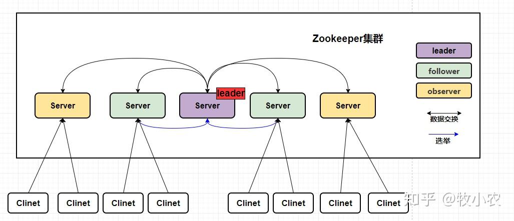 zookeeper集群配置怎么做?,有哪些注意事项 第3张 zookeeper集群配置怎么做?,有哪些注意事项 第3张