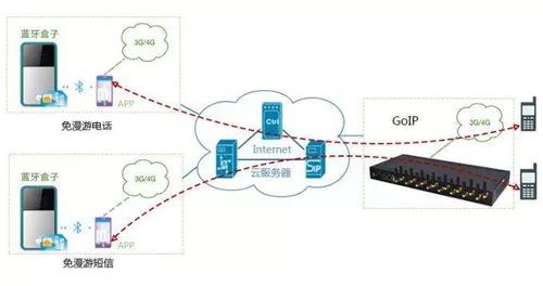 4G模块为何必须连接服务器,物联网通信核心揭秘 第3张 4G模块为何必须连接服务器,物联网通信核心揭秘 第3张