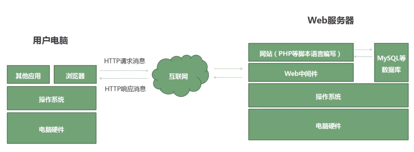什么是web服务器同客户交互的手段?有哪些常见方式,如何实现?