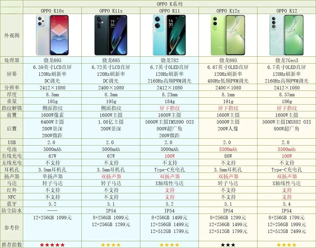 OPPO配置最高的手机是哪款?长尾疑问词有哪些值得关注的配置差异?