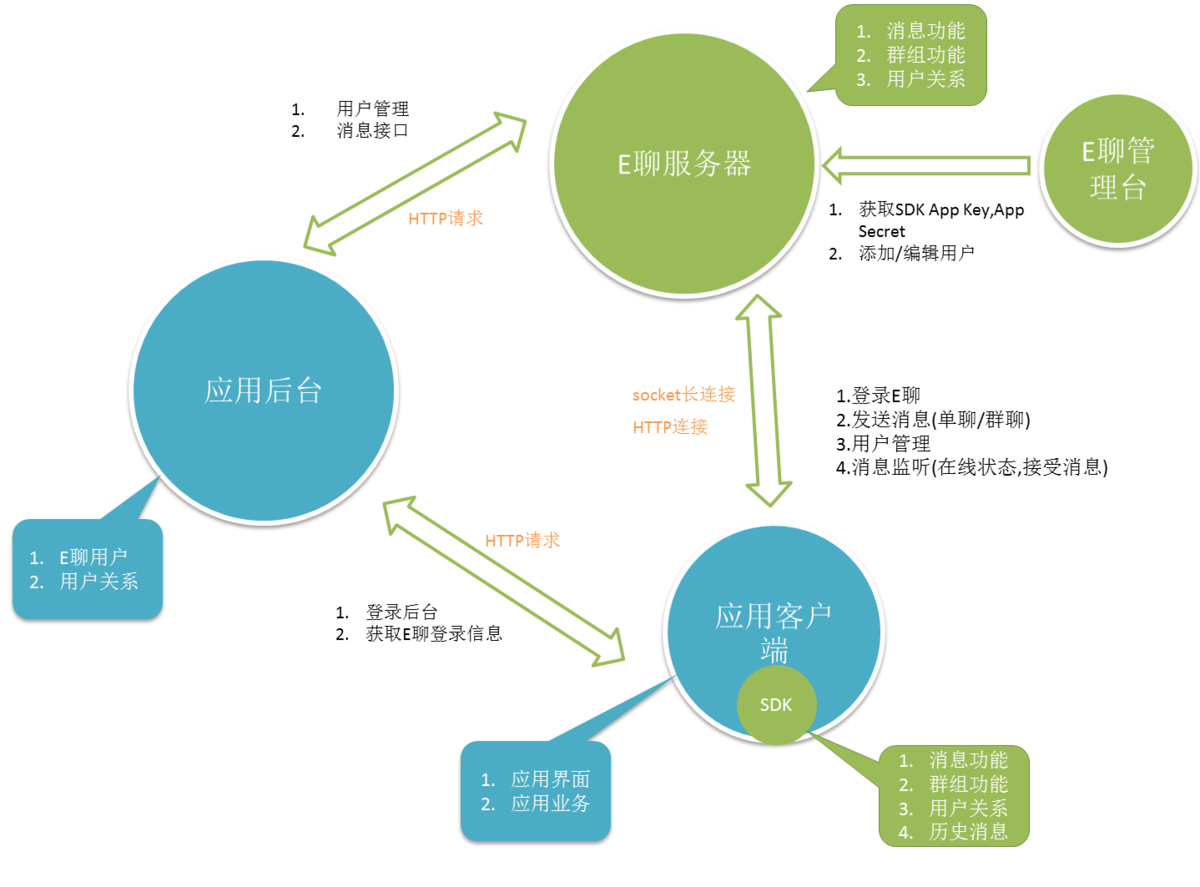 服务器与客户端如何交互?,智能交互客户端SDK是什么? 第3张 服务器与客户端如何交互?,智能交互客户端SDK是什么? 第3张