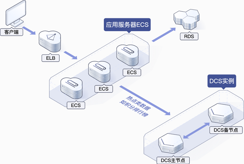 分布式缓存服务哪个好,DCS和Redis有什么区别 第1张 分布式缓存服务哪个好,DCS和Redis有什么区别 第1张