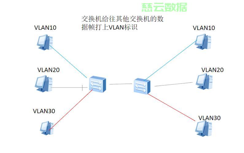 服务器vlan配置如何创建非默认VLAN口?,步骤是什么? 第2张 服务器vlan配置如何创建非默认VLAN口?,步骤是什么? 第2张