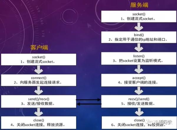服务器多客户端socket开发能用吗,socket技能怎么学? 第2张 服务器多客户端socket开发能用吗,socket技能怎么学? 第2张