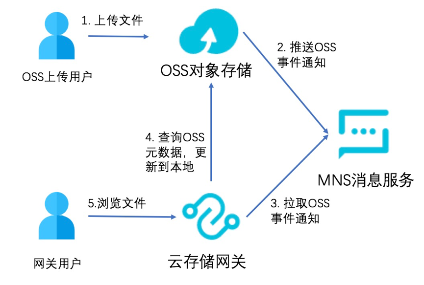 服务器端和客户端如何同步更新?MRS客户端升级方法? 第3张 服务器端和客户端如何同步更新?MRS客户端升级方法? 第3张