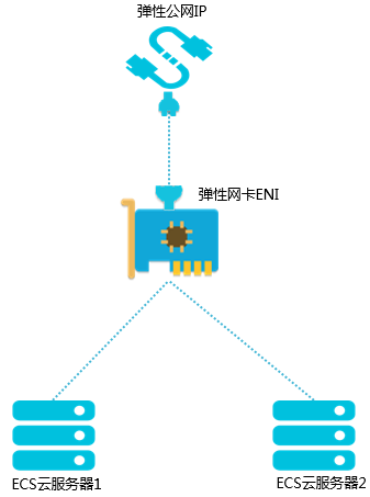 如何给服务器绑定公网IP,需要哪些步骤? 第1张 如何给服务器绑定公网IP,需要哪些步骤? 第1张