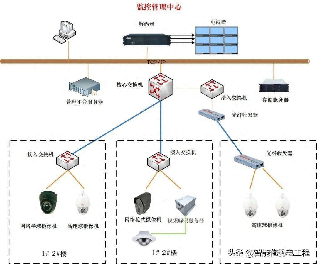 网络储存服务器和NVR有什么区别,监控存储设备怎么选? 第2张 网络储存服务器和NVR有什么区别,监控存储设备怎么选? 第2张
