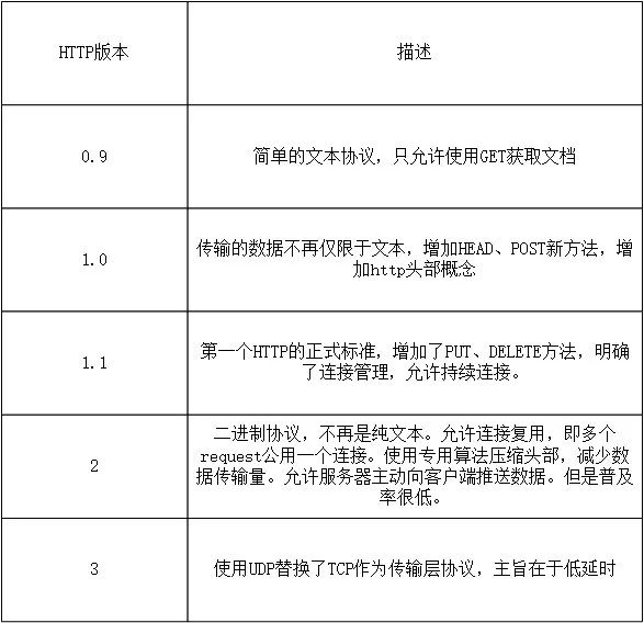 web服务器的基础协议是什么意思,http协议和https协议区别详解