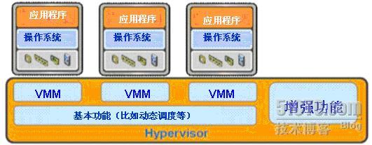 x86服务器的虚拟技术包括什么,怎么区分全虚拟化和半虚拟化