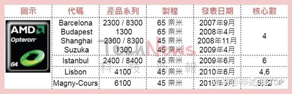 x86服务器用的什么处理器,Intel和AMD哪个型号性价比最高? 第2张 x86服务器用的什么处理器,Intel和AMD哪个型号性价比最高? 第2张