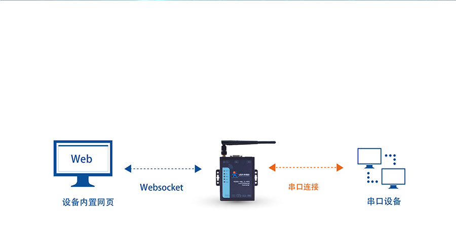 wifi串口服务器是做什么的,如何实现设备无线联网? 第1张 wifi串口服务器是做什么的,如何实现设备无线联网? 第1张