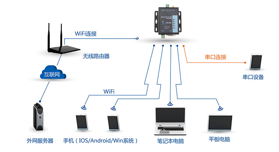 wifi串口服务器是做什么的,如何实现设备无线联网? 第2张 wifi串口服务器是做什么的,如何实现设备无线联网? 第2张