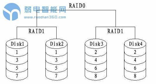 服务器做raid0是什么意思,服务器磁盘阵列raid0模式详解 第1张 服务器做raid0是什么意思,服务器磁盘阵列raid0模式详解 第1张