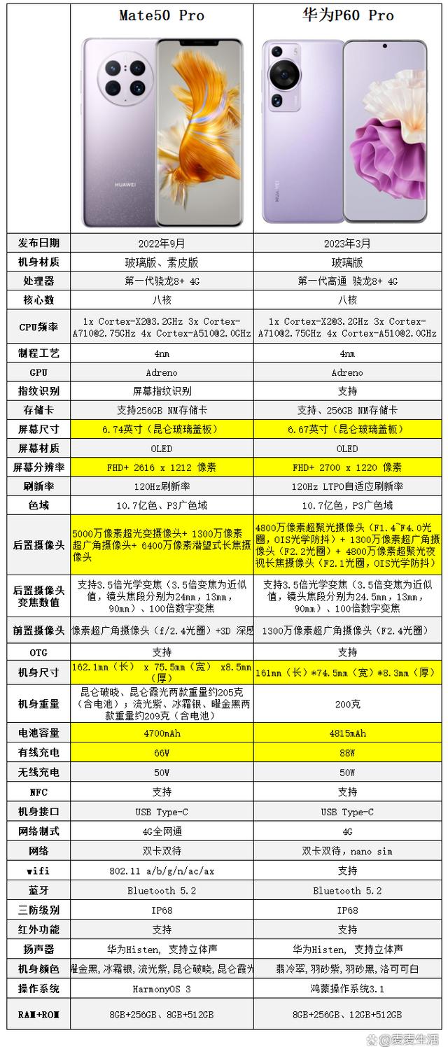 华为手机参数配置怎么对比?华为mate60和p60哪个好? 第1张 华为手机参数配置怎么对比?华为mate60和p60哪个好? 第1张