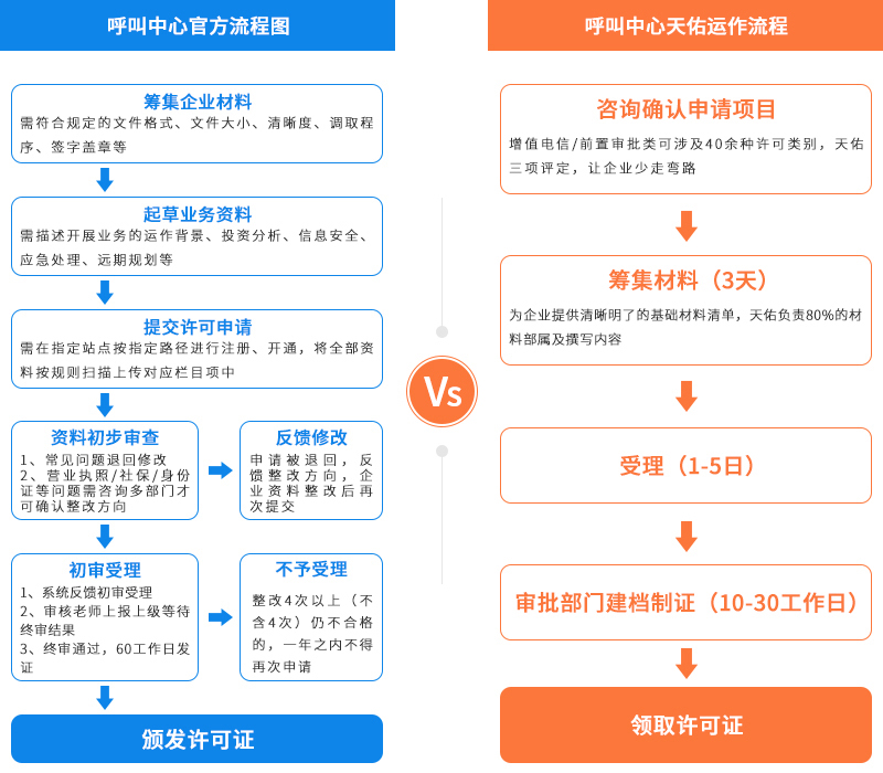 福建呼叫系统如何满足管局要求,有哪些备案流程? 第2张 福建呼叫系统如何满足管局要求,有哪些备案流程? 第2张