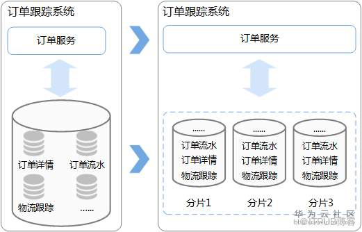 分布式数据库集群DDM整机出账变更怎么回事?,有何影响 第3张 分布式数据库集群DDM整机出账变更怎么回事?,有何影响 第3张