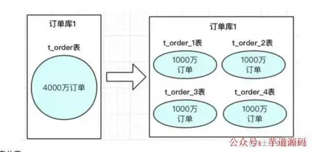 如何将MySQL分库分表迁移到DDM,分表分库有哪些方案? 第2张 如何将MySQL分库分表迁移到DDM,分表分库有哪些方案? 第2张