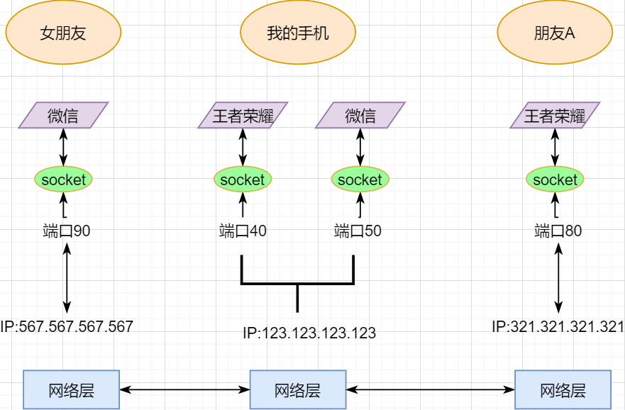 服务器与客户端Socket通信影响连接数吗?,网络连接数多少 第1张 服务器与客户端Socket通信影响连接数吗?,网络连接数多少 第1张
