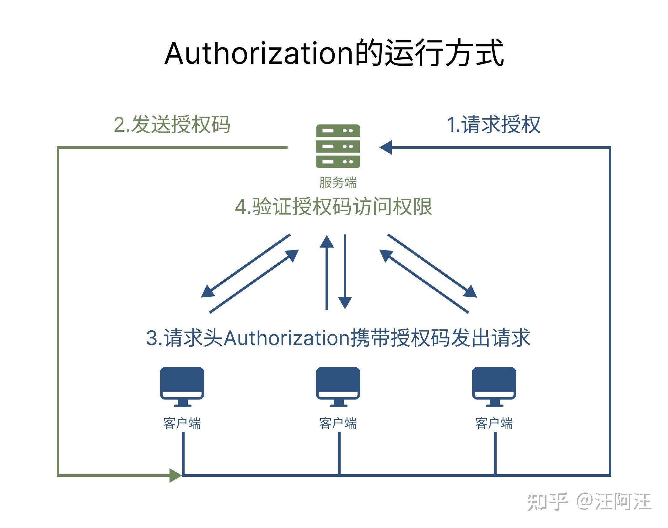 为什么获取Token返回401状态码,如何解决?