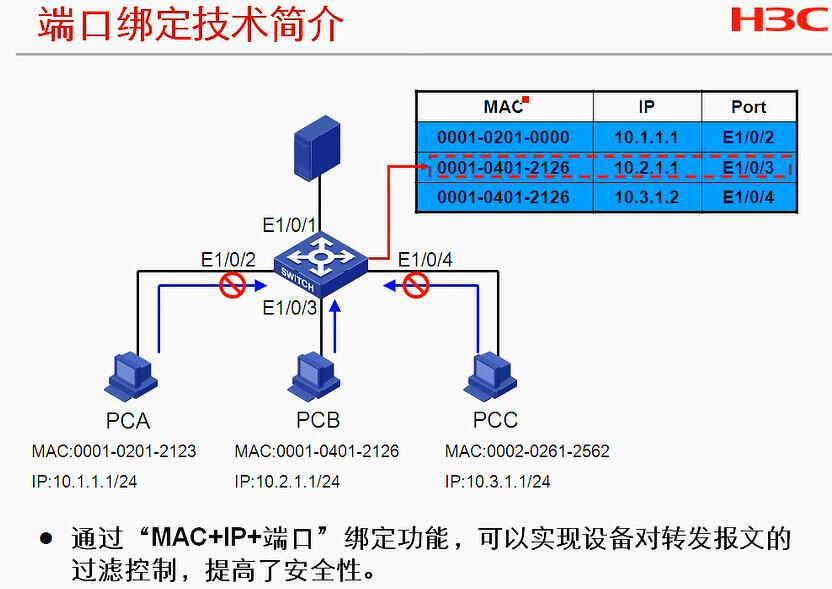 H3C端口聚合怎么配置?华三交换机链路聚合配置步骤详解 第2张 H3C端口聚合怎么配置?华三交换机链路聚合配置步骤详解 第2张