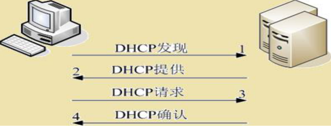 DHCP服务器的四个包是什么,四个包分别代表什么? 第1张 DHCP服务器的四个包是什么,四个包分别代表什么? 第1张