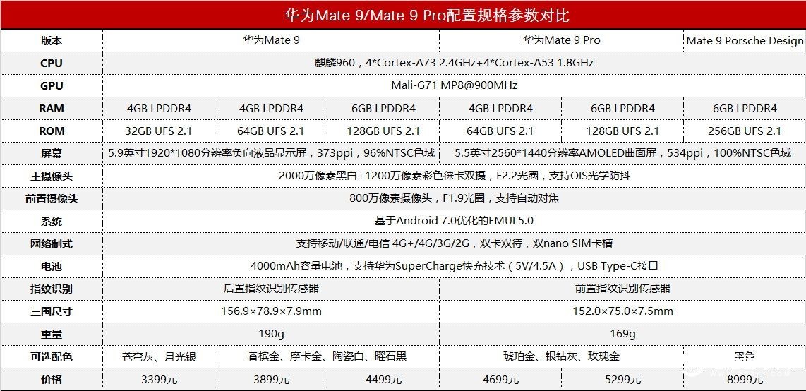 华为mate9配置参数怎么样?性能还能用吗,值得买吗? 第2张 华为mate9配置参数怎么样?性能还能用吗,值得买吗? 第2张