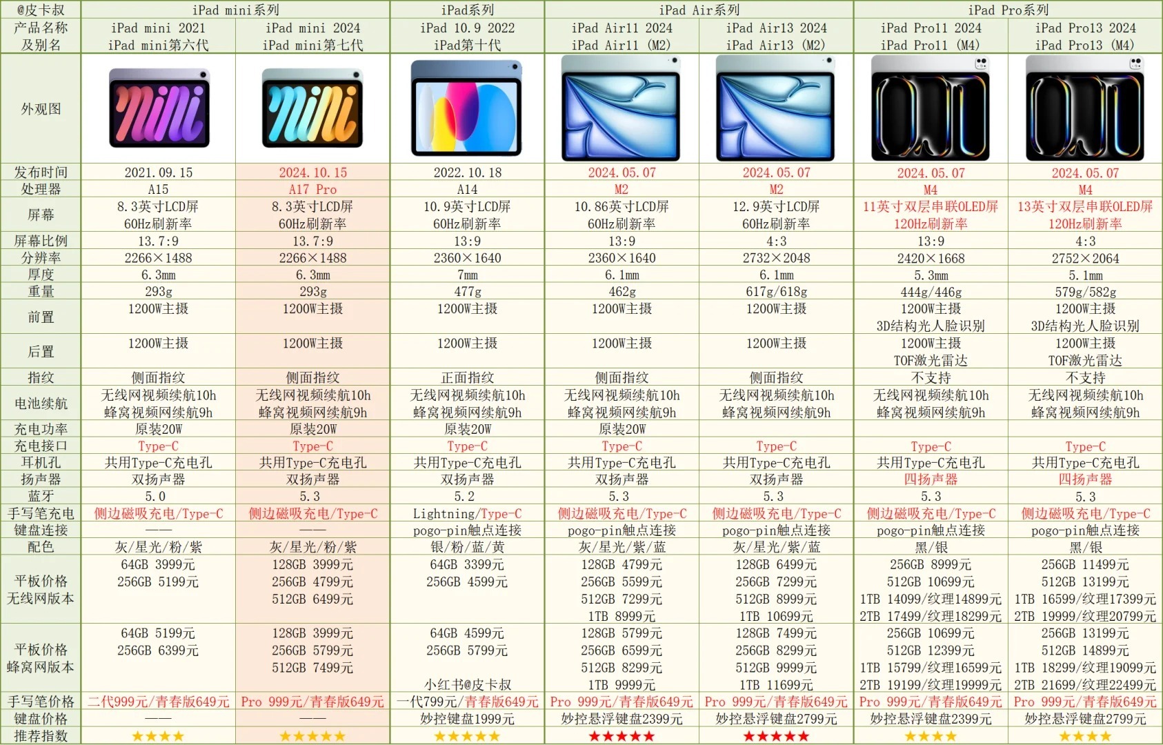 iPad6参数配置怎么样?iPad6参数配置有哪些亮点? 第1张 iPad6参数配置怎么样?iPad6参数配置有哪些亮点? 第1张