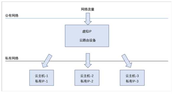 什么是虚拟IP,配置虚拟IP的步骤有哪些? 第1张 什么是虚拟IP,配置虚拟IP的步骤有哪些? 第1张