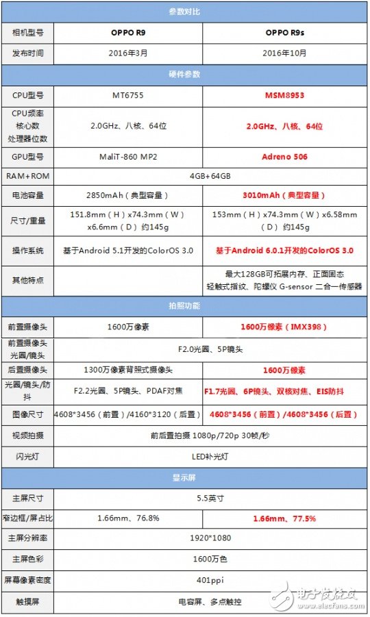 oppo r9s配置怎么样,oppo r9s参数好不好? 第2张 oppo r9s配置怎么样,oppo r9s参数好不好? 第2张