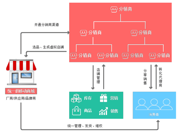 分销网站建设方案_分销设置 第2张 分销网站建设方案_分销设置 第2张