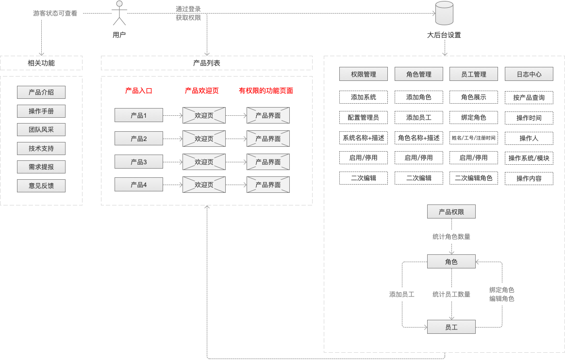 福州网站设计公司如何做权限设计,权限配置有哪些步骤? 第2张 福州网站设计公司如何做权限设计,权限配置有哪些步骤? 第2张