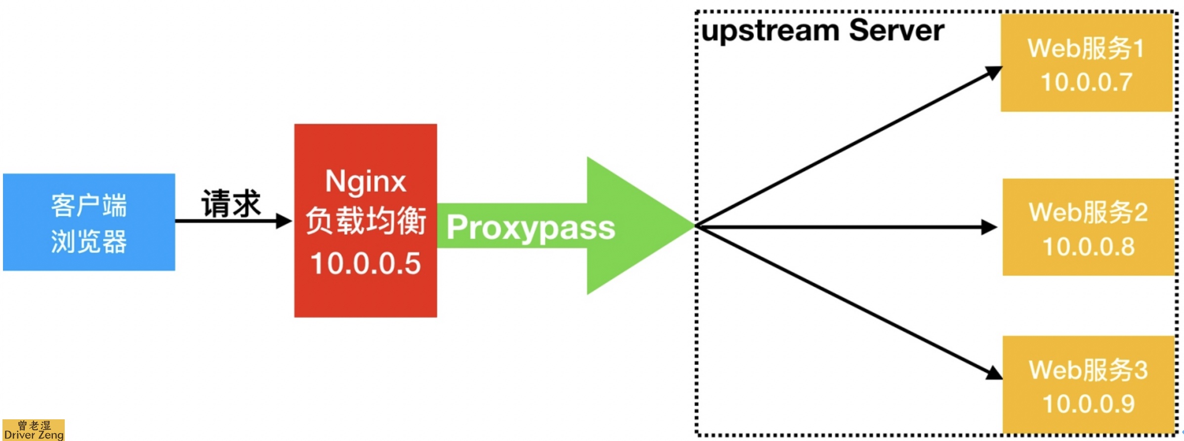 负载均衡七层Ingress怎么选,ELB和Nginx哪个好?