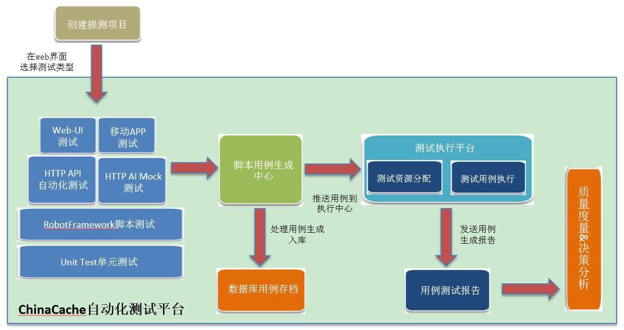 如何做好分层的自动化测试,自动化测试模块有哪些?