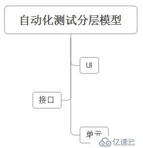 如何做好分层的自动化测试,自动化测试模块有哪些?
