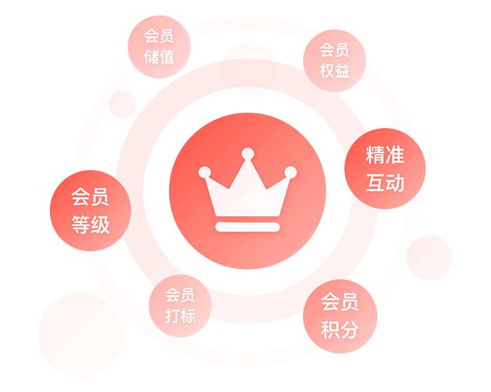 发会员关怀的平台有哪些功能,哪个平台好? 第2张 发会员关怀的平台有哪些功能,哪个平台好? 第2张