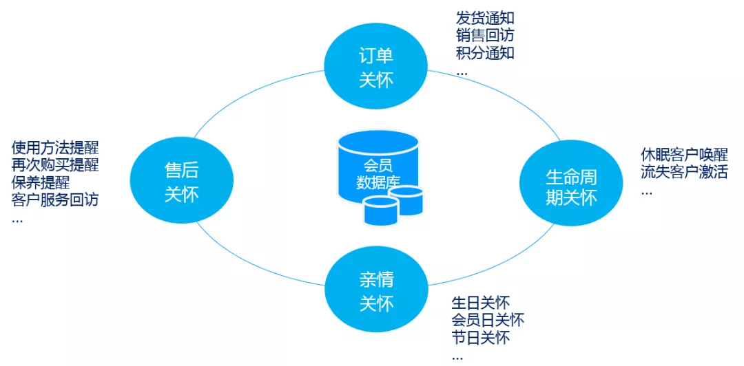 发会员关怀的平台有哪些功能,哪个平台好? 第3张 发会员关怀的平台有哪些功能,哪个平台好? 第3张