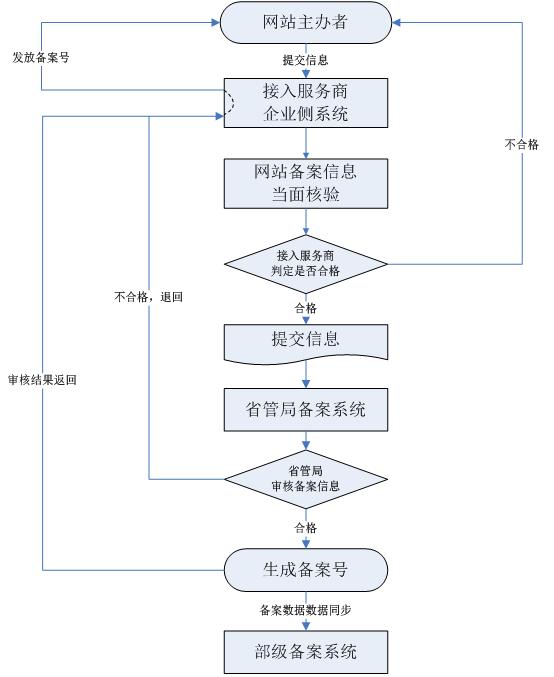 福建网站建设公司备案材料怎么准备?,流程有哪些?