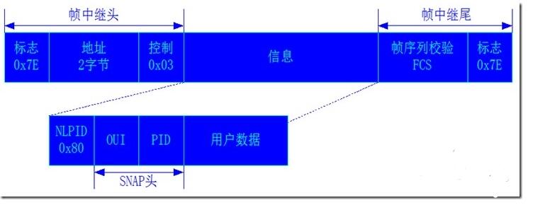 帧中继配置怎么设置？帧中继配置详细步骤教程 第3张
