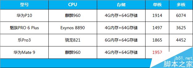华为p10参数配置怎么样?性价比还高吗,值得买吗? 第3张 华为p10参数配置怎么样?性价比还高吗,值得买吗? 第3张