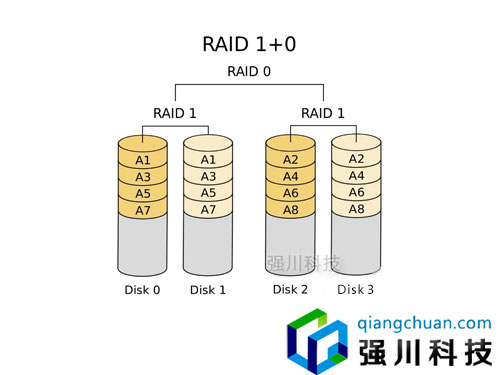 服务器磁盘阵列-raid配置_使用云硬盘组建RAID磁盘阵列 第3张 服务器磁盘阵列-raid配置_使用云硬盘组建RAID磁盘阵列 第3张