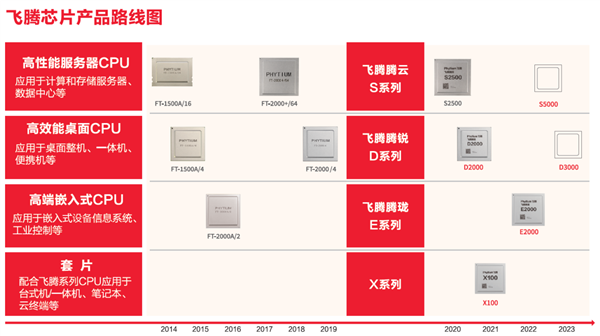 ft1500a服务器性能如何,适合哪些应用场景?