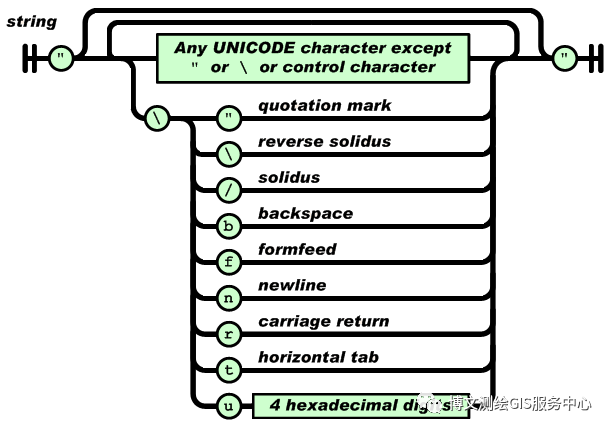 服务器端如何发送JSON,JSON数据传输原理是什么?